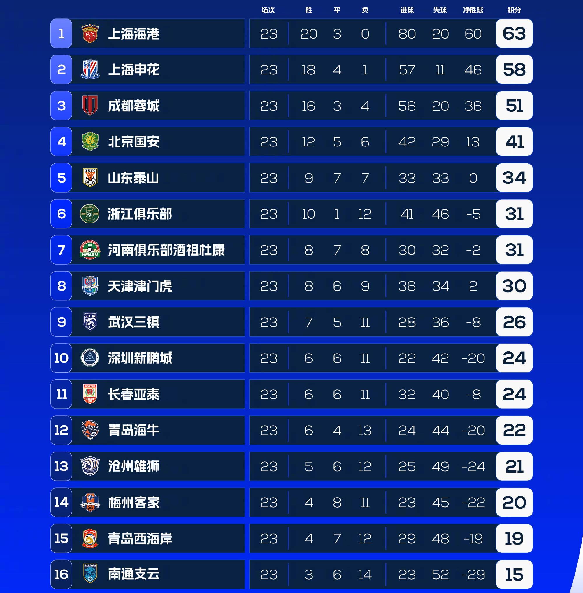 一场胜利将球队推上榜首，震撼中超赛场